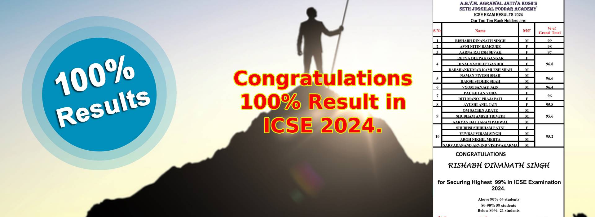 100 Percent results in ICSE 2024